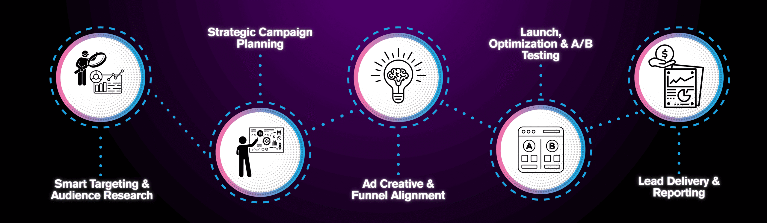 Adwella’s 5-step media buying framework showing how AI, strategy, and expert optimization drive lead generation.