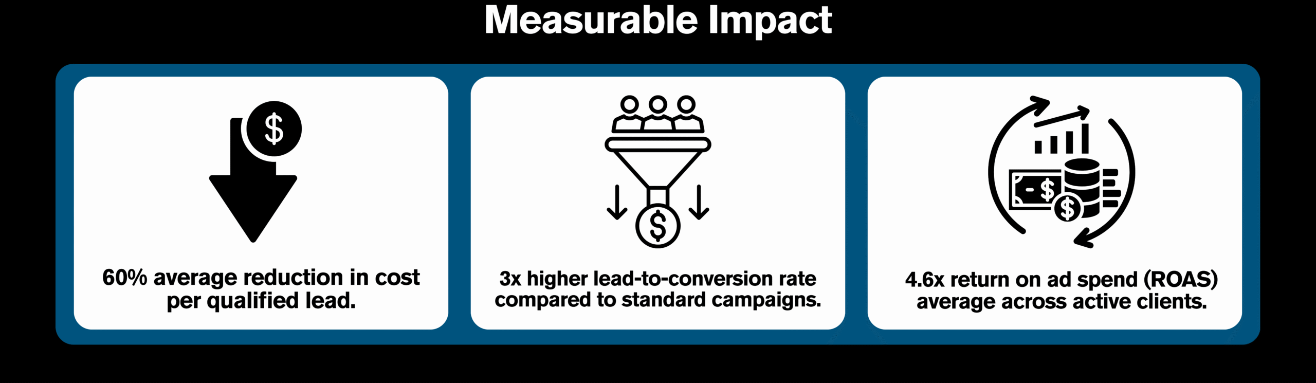 Adwella performance chart showing lower CPL, higher conversion rates, and improved ROAS in paid media campaigns.
