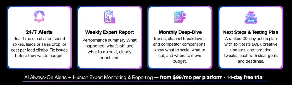ADWELLA SENTINEL 4-grid: 24/7 AI alerts, weekly human performance summary, monthly competitor insights, and a 30-day next-steps plan