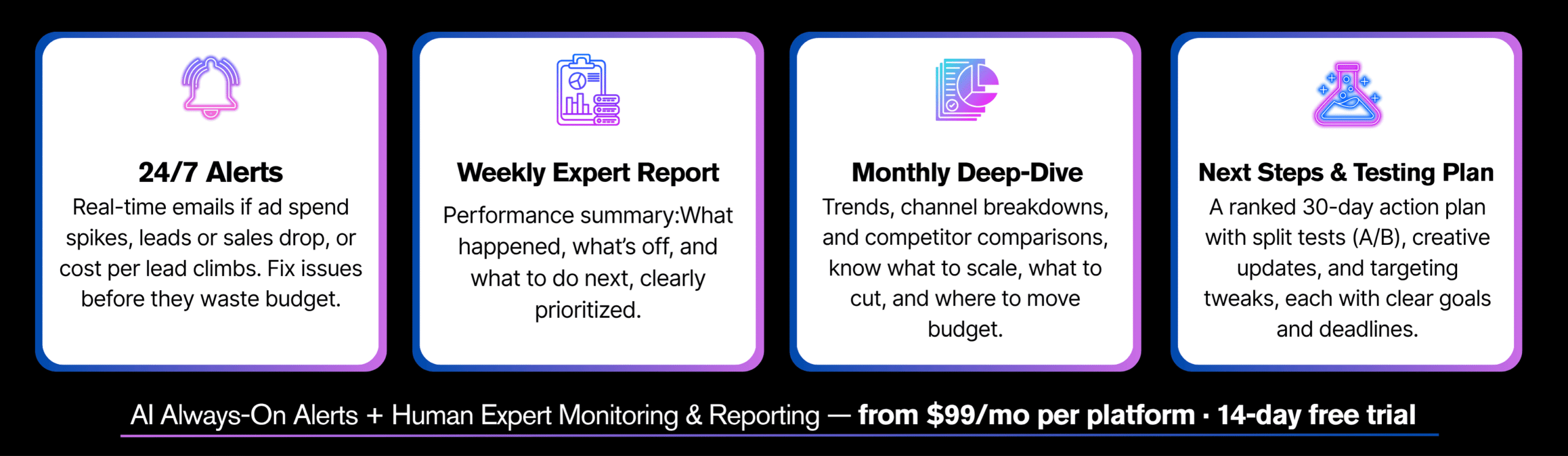 ADWELLA SENTINEL 4-grid: 24/7 AI alerts, weekly human performance summary, monthly competitor insights, and a 30-day next-steps plan
